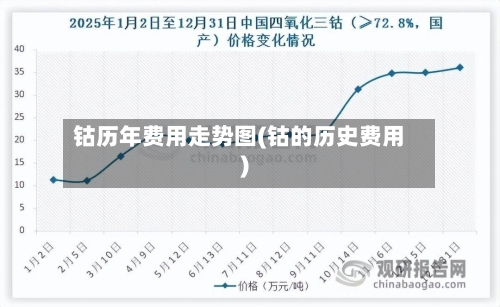 钴历年费用走势图(钴的历史费用)
