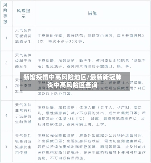 新馆疫情中高风险地区/最新新冠肺炎中高风险区查询