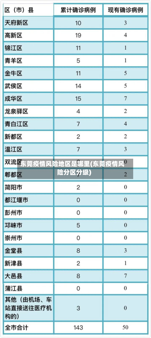 东莞疫情风险地区是哪里(东莞疫情风险分区分级)