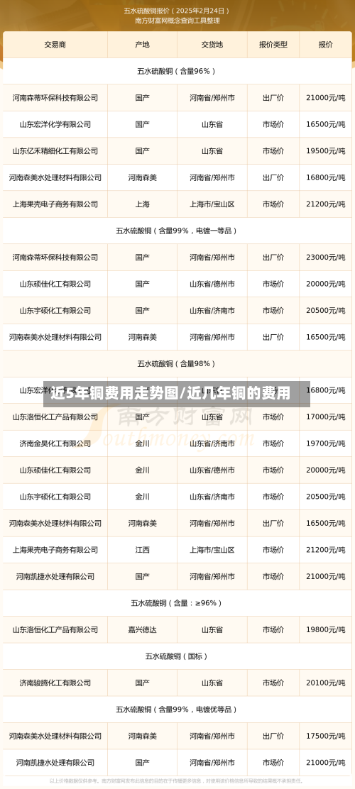 近5年铜费用走势图/近几年铜的费用