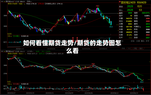 如何看懂期货走势/期货的走势图怎么看