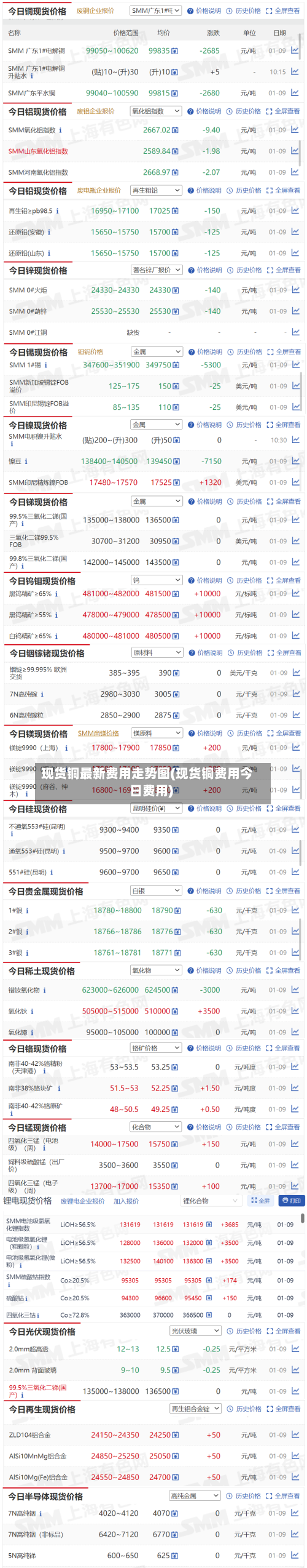 现货铜最新费用走势图(现货铜费用今日费用)