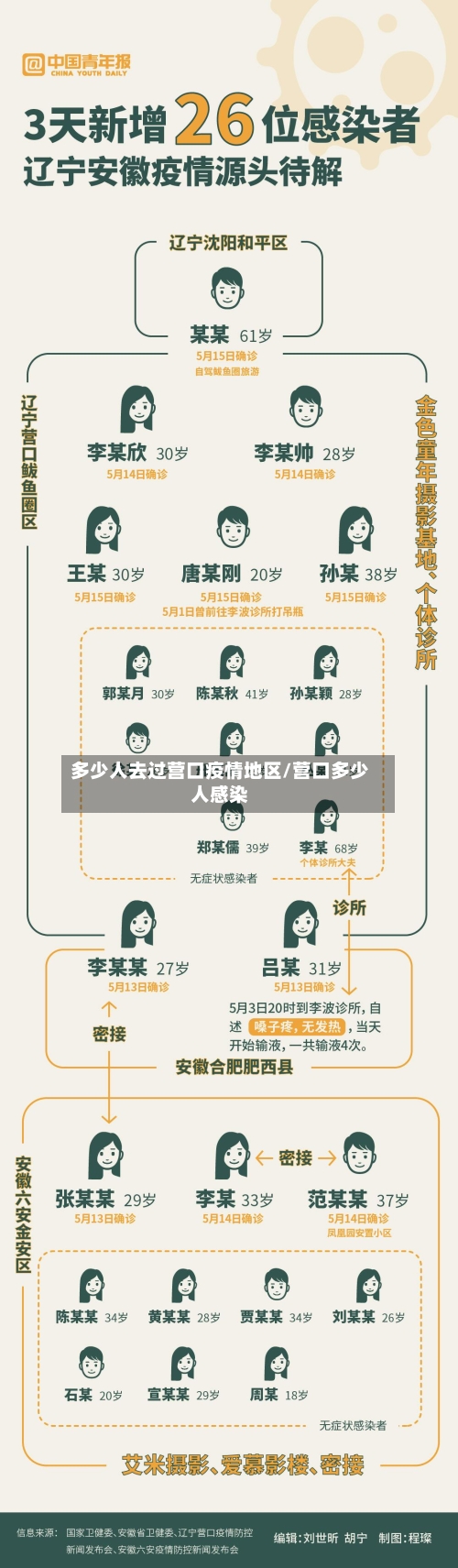 多少人去过营口疫情地区/营口多少人感染