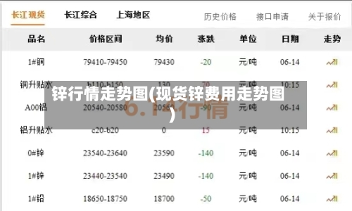 锌行情走势图(现货锌费用走势图)