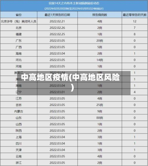 中高地区疫情(中高地区风险)