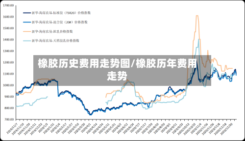 橡胶历史费用走势图/橡胶历年费用走势