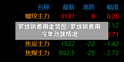 罗纹钢费用走势图/罗纹钢费用 今年涨跌情况