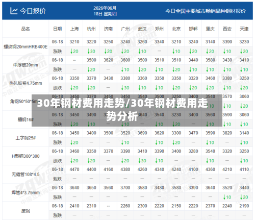 30年钢材费用走势/30年钢材费用走势分析