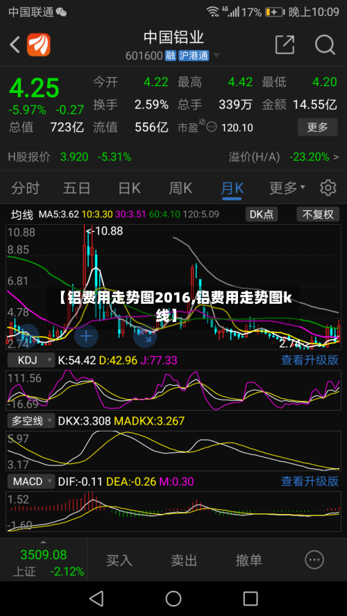 【铝费用走势图2016,铝费用走势图k线】