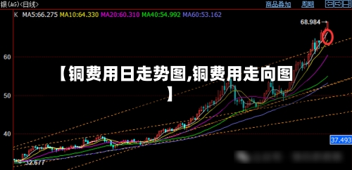 【铜费用日走势图,铜费用走向图】