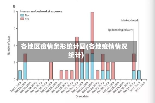 各地区疫情条形统计图(各地疫情情况统计)