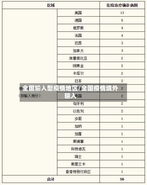 全国输入型疫情地区/全国疫情境外输入