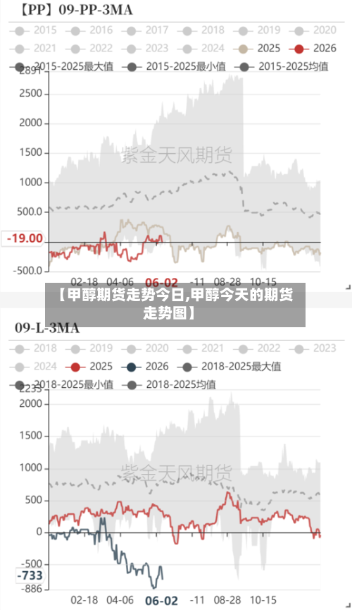 【甲醇期货走势今日,甲醇今天的期货走势图】