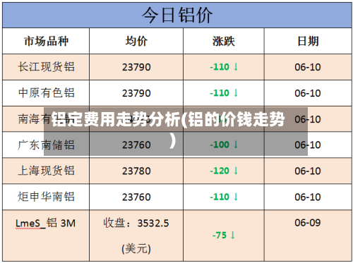 铝定费用走势分析(铝的价钱走势)