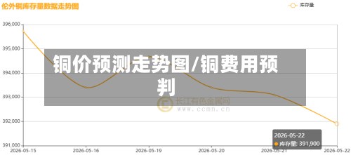 铜价预测走势图/铜费用预判