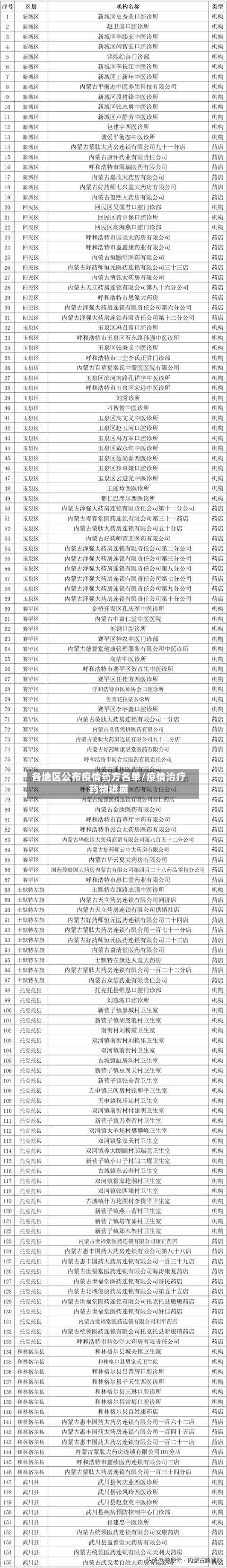 各地区公布疫情药方名单/疫情治疗药物进展