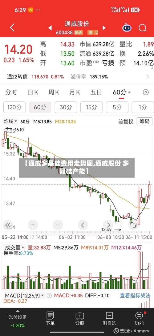 【通威多晶硅费用走势图,通威股份 多晶硅产能】