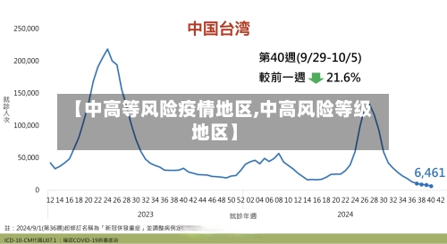【中高等风险疫情地区,中高风险等级地区】