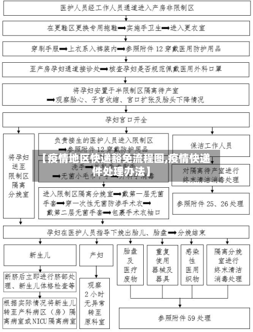 【疫情地区快递豁免流程图,疫情快递件处理办法】