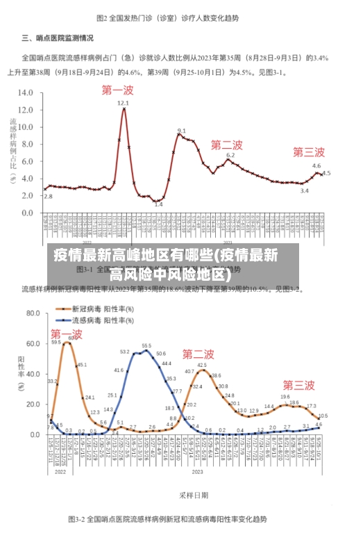 疫情最新高峰地区有哪些(疫情最新高风险中风险地区)