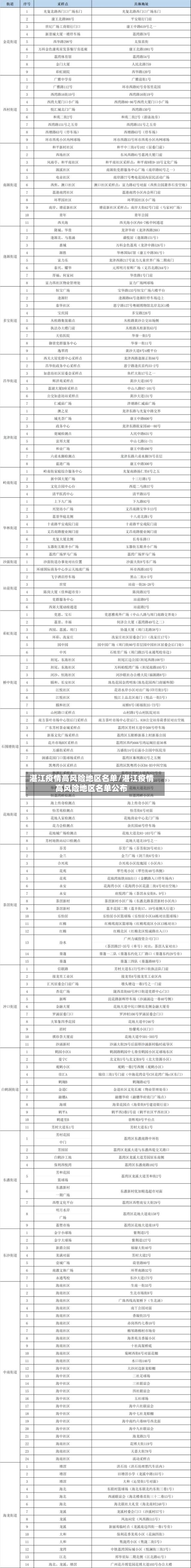 湛江疫情高风险地区名单/湛江疫情高风险地区名单公布