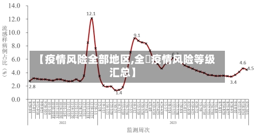 【疫情风险全部地区,全囯疫情风险等级汇总】