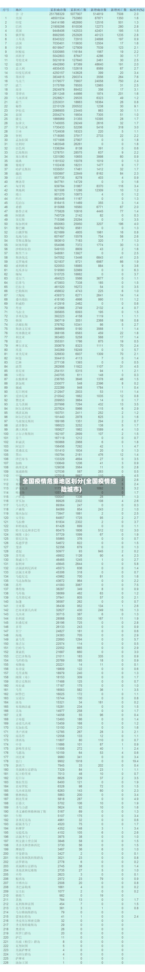 全国疫情危重地区划分(全国疫情危险城市)