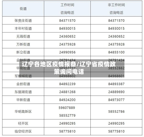 辽宁各地区疫情报备/辽宁省疫情政策询问电话
