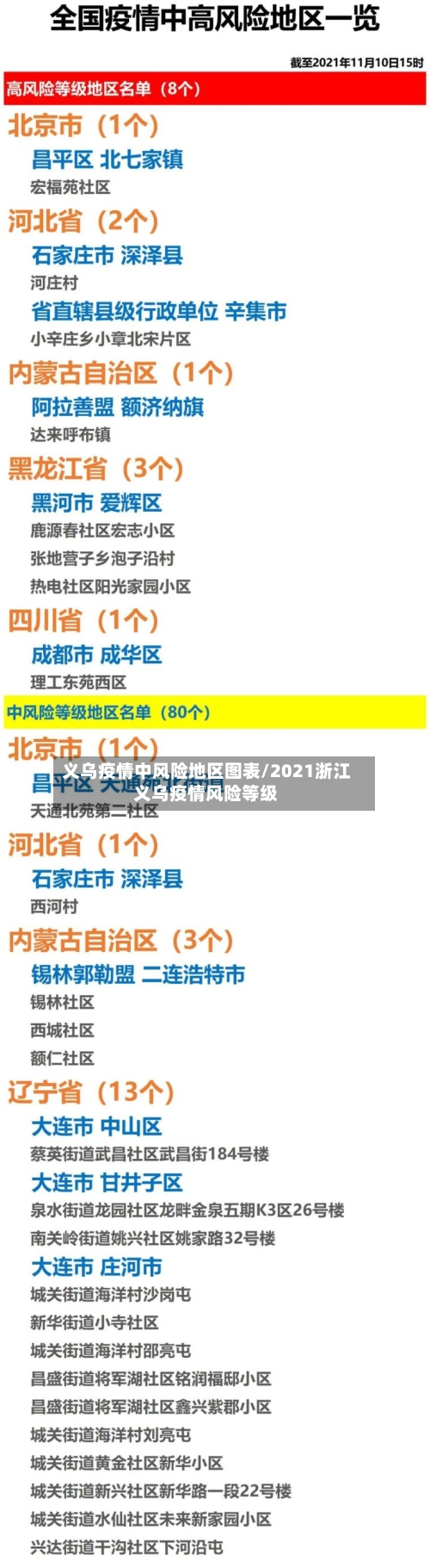 义乌疫情中风险地区图表/2021浙江义乌疫情风险等级