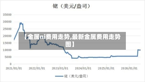 【金属ni费用走势,最新金属费用走势图】