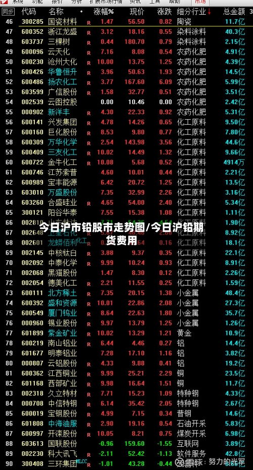 今日沪市铅股市走势图/今日沪铅期货费用