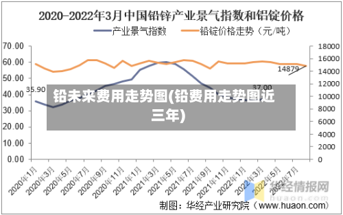 铅未来费用走势图(铅费用走势图近三年)