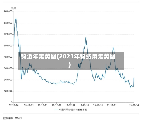 钨近年走势图(2021年钨费用走势图)