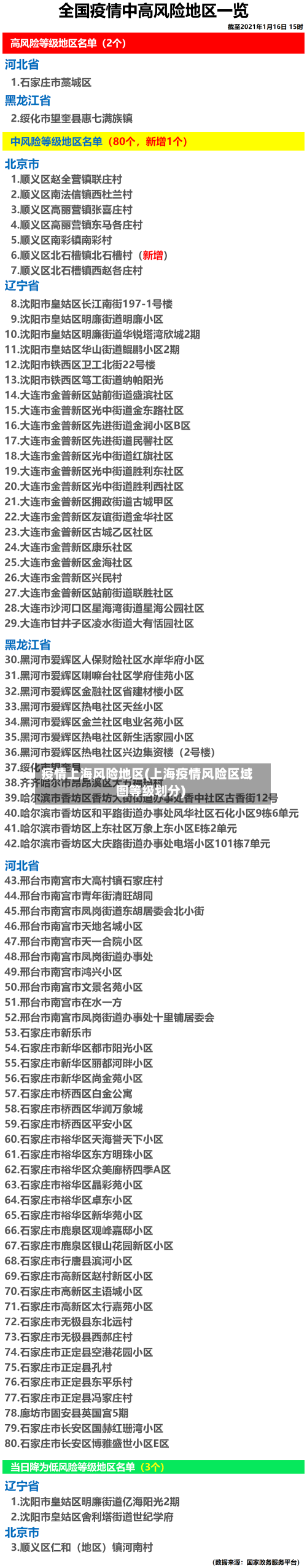 疫情上海风险地区(上海疫情风险区域图等级划分)