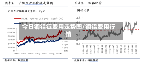今日铜铝锭费用走势图/铜铝费用行情