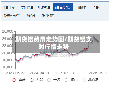 期货铝费用走势图/期货铝实时行情走势