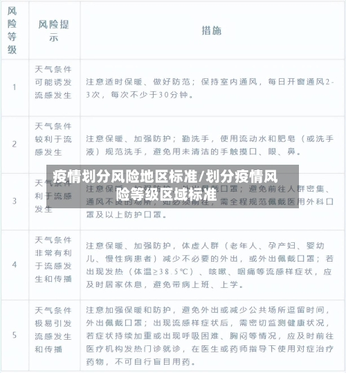 疫情划分风险地区标准/划分疫情风险等级区域标准