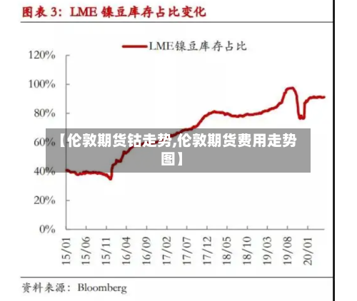 【伦敦期货钴走势,伦敦期货费用走势图】