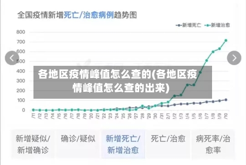各地区疫情峰值怎么查的(各地区疫情峰值怎么查的出来)