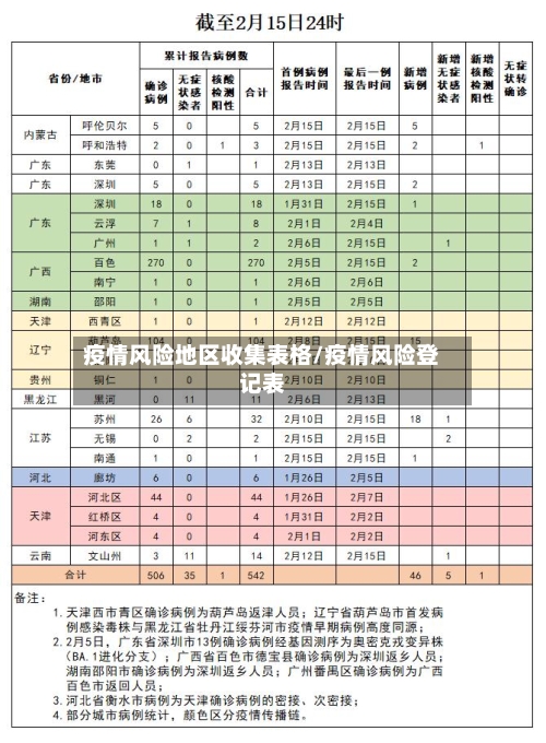 疫情风险地区收集表格/疫情风险登记表