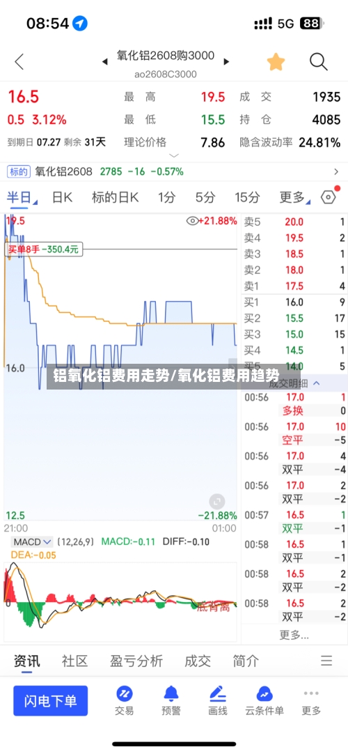 铝氧化铝费用走势/氧化铝费用趋势