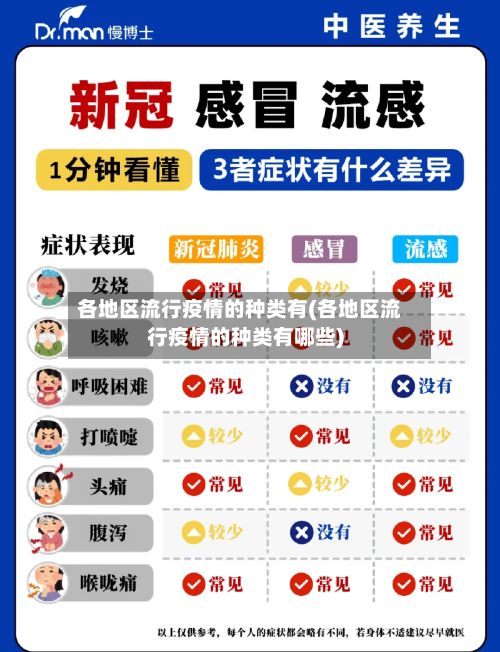 各地区流行疫情的种类有(各地区流行疫情的种类有哪些)