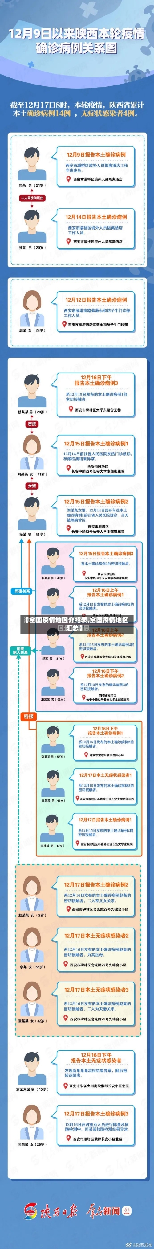 【全国疫情地区介绍表,全国疫情地区汇总】