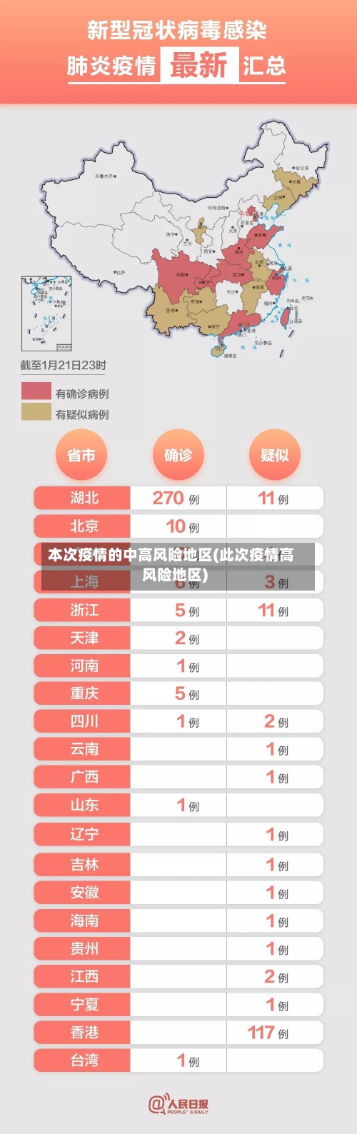 本次疫情的中高风险地区(此次疫情高风险地区)