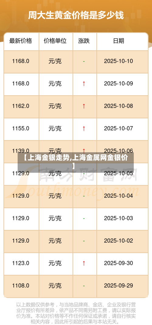 【上海金银走势,上海金属网金银价】