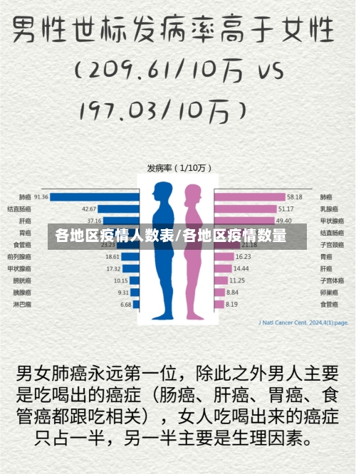 各地区疫情人数表/各地区疫情数量