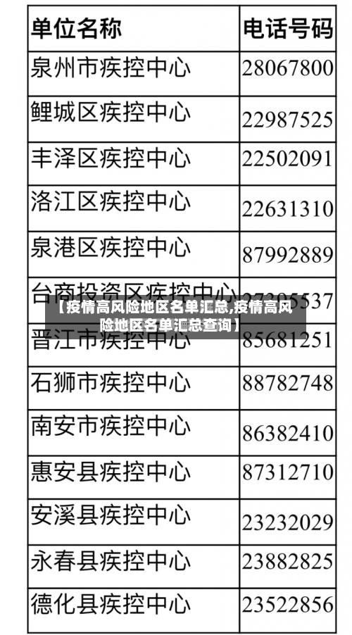 【疫情高风险地区名单汇总,疫情高风险地区名单汇总查询】
