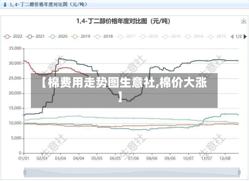 【棉费用走势图生意社,棉价大涨】