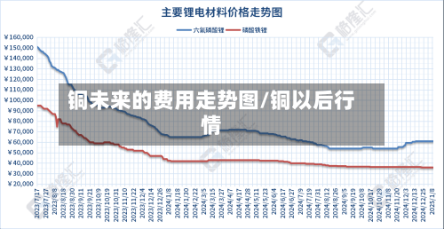 铜未来的费用走势图/铜以后行情