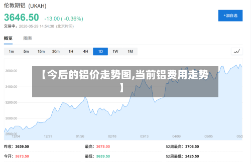【今后的铝价走势图,当前铝费用走势】